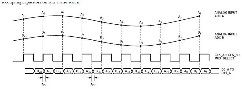 ALINX-AN9238-2-Channel-High-Speed-AD-Module-fig 7