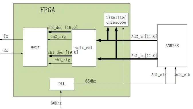 ALINX-AN9238-2-Channel-High-Speed-AD-Module-fig 8