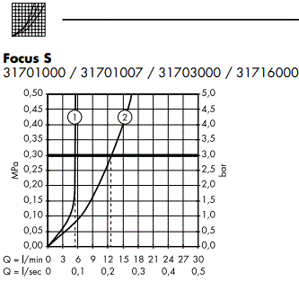 hansgrohe FOCUS S Lever Sink Faucet-FIG15