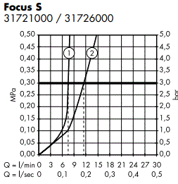 hansgrohe FOCUS S Lever Sink Faucet-FIG17