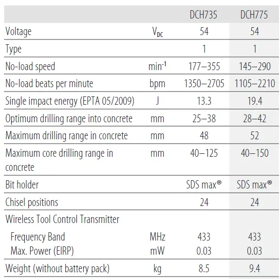 DEWALT-DCH735-Heavy-Duty-Cordless-SDS-Max-Combination-Hammer- (7)