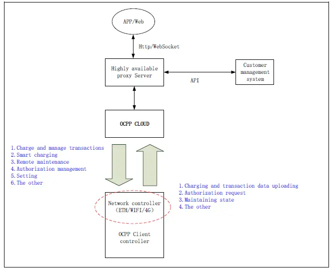 CHARGECORE AC002 Electric Vehicle AC Charger Station fig 29