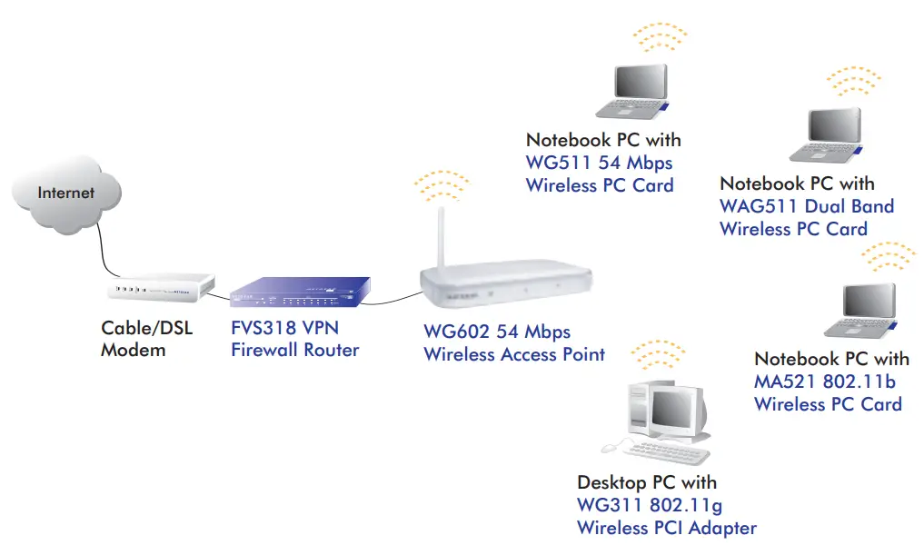 NETGEAR-WG602-54Mbps-Wireless-Access-Point-S-fig-1