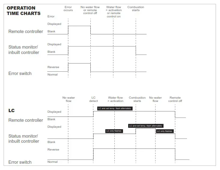 Rinnai HD49 Commercial Error Indication Switch - controller