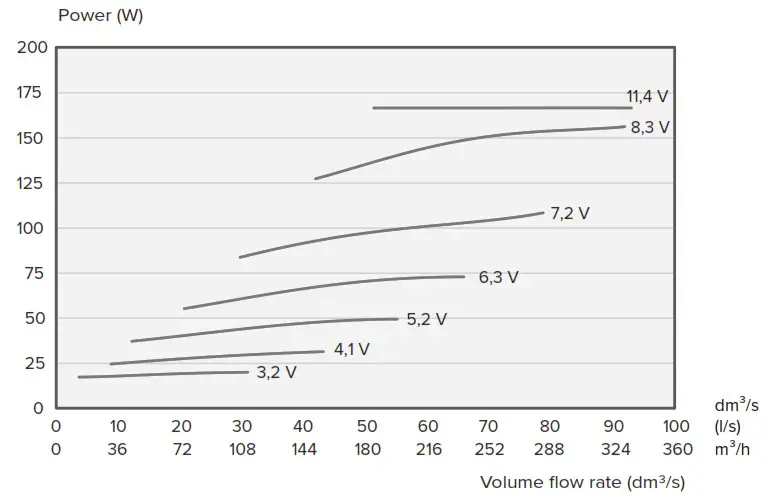 Vallox TSK Multi 50 MC Low-energy Ventilation Unit - Fan input power
