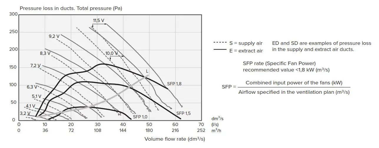 Vallox TSK Multi 50 MC Low-energy Ventilation Unit - volumes