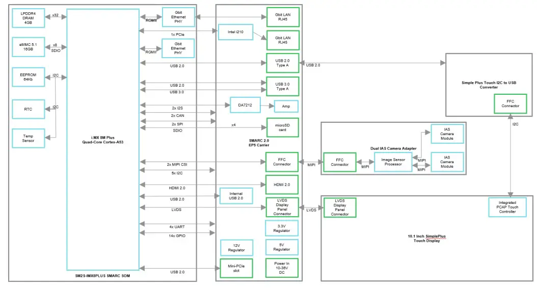 AVNET i.MX 8M Plus Linux-Yocto Edge AI Kit - Feature List