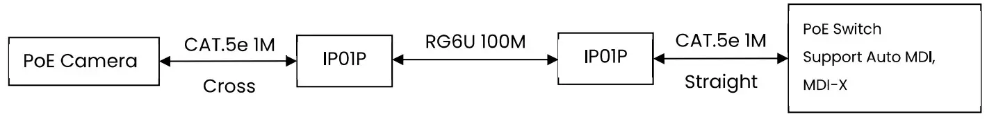 TRIPLETT POC-300M PoE Extender Over Coax - fig 2