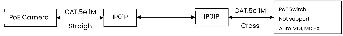 TRIPLETT POC-300M PoE Extender Over Coax - fig 3