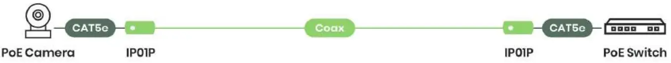 TRIPLETT POC-300M PoE Extender Over Coax - view