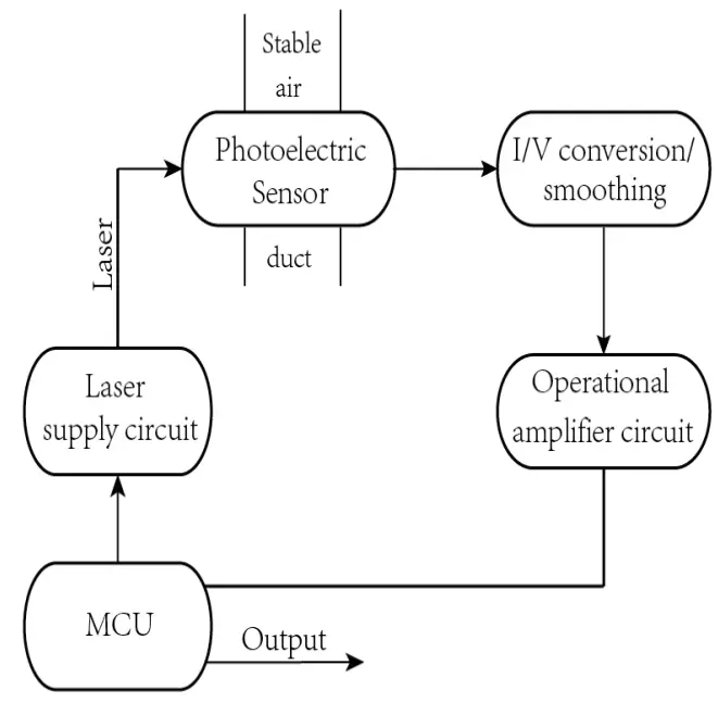 Temtop PM900M Laser Particle Sensor - Working Principle