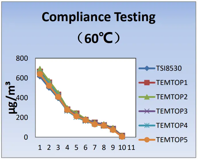 Temtop PM900M Laser Particle Sensor - temperature 2