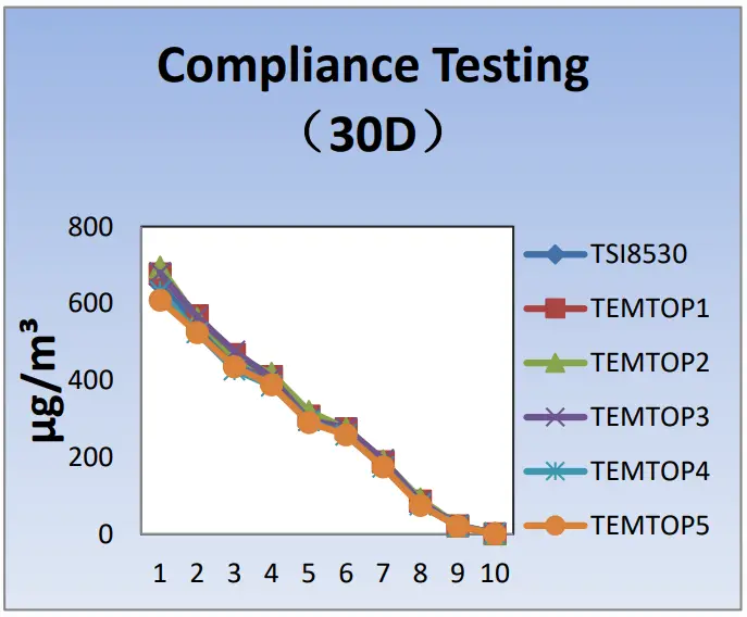 Temtop PM900M Laser Particle Sensor - temperature 3
