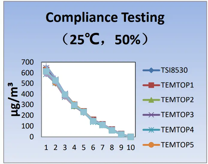 Temtop PM900M Laser Particle Sensor - temperature