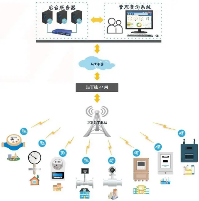 Shenzhen HAC Telecom Technology Co Ltd HAC-NBh Meter Reading System - TopologyDiagram