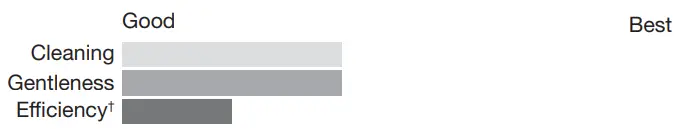 Amana W11578293B Top Loading High Efficiency Washer - Details 3