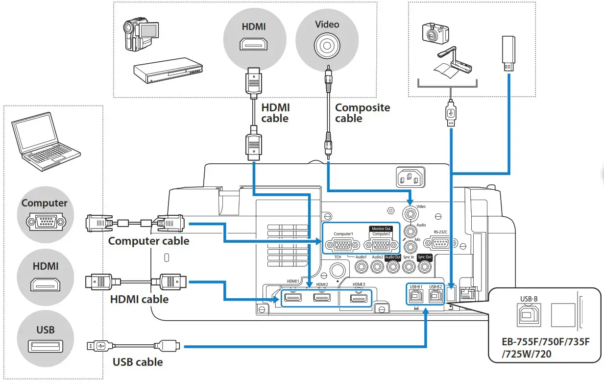 EPSON EB-755F XGA LCD Beamer - Connecting a Device
