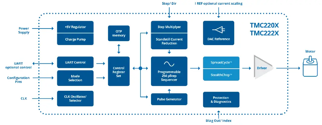 TRINAMIC-TMC2226-EVAL-Evaluation-Board-for-Stepper-fig-1