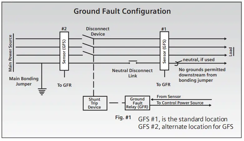 SIEMENS SB1 Switchboards - Configuration