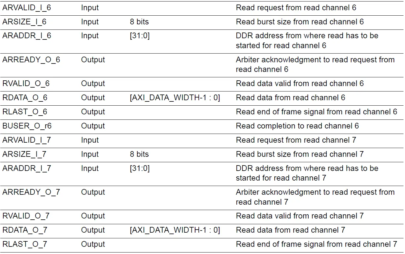 Microsemi UG0950 DDR AXI4 Arbiter IP 10