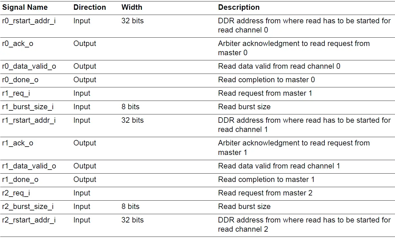 Microsemi UG0950 DDR AXI4 Arbiter IP 17