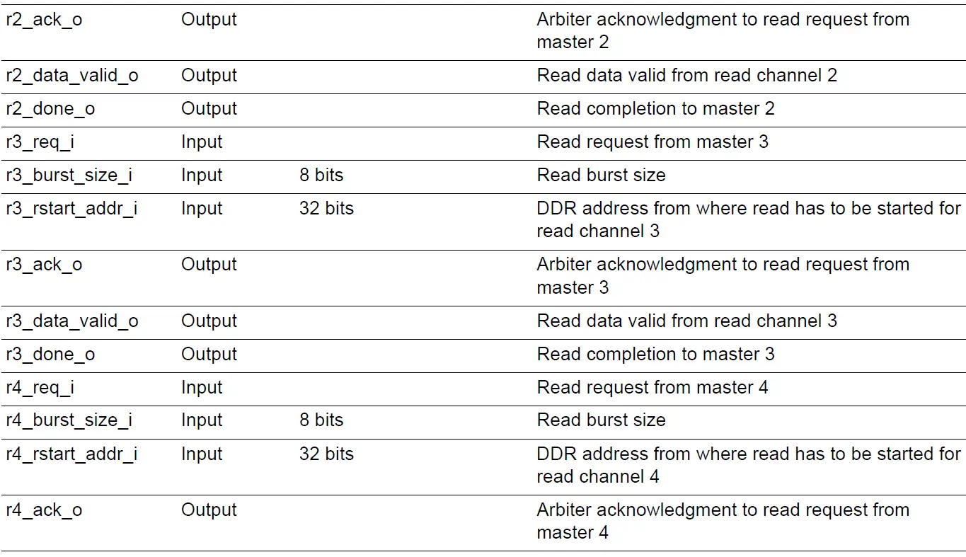 Microsemi UG0950 DDR AXI4 Arbiter IP 18