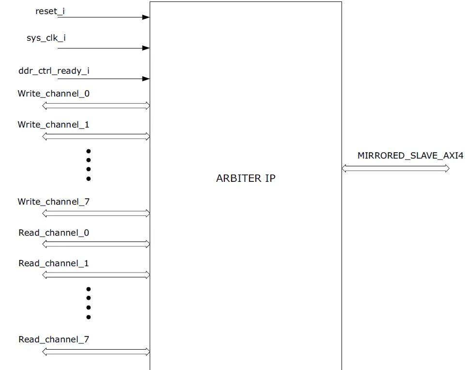 Microsemi UG0950 DDR AXI4 Arbiter IP 2