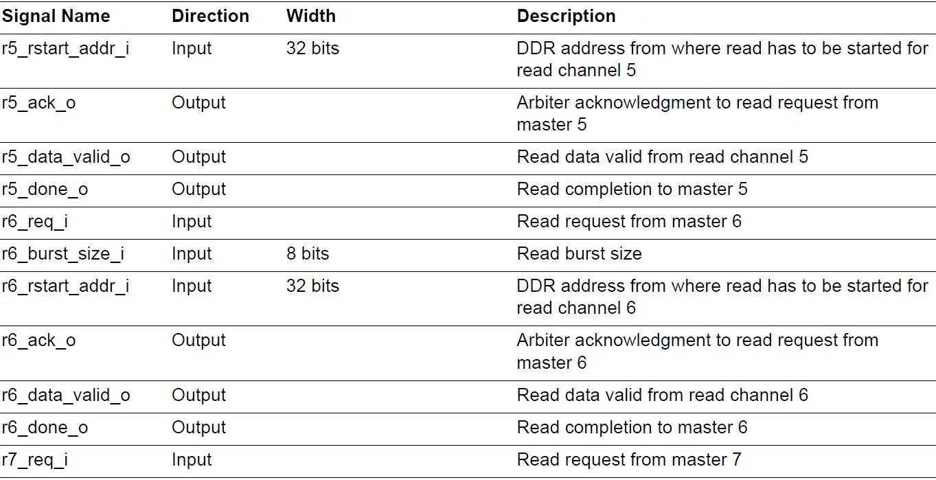 Microsemi UG0950 DDR AXI4 Arbiter IP 20