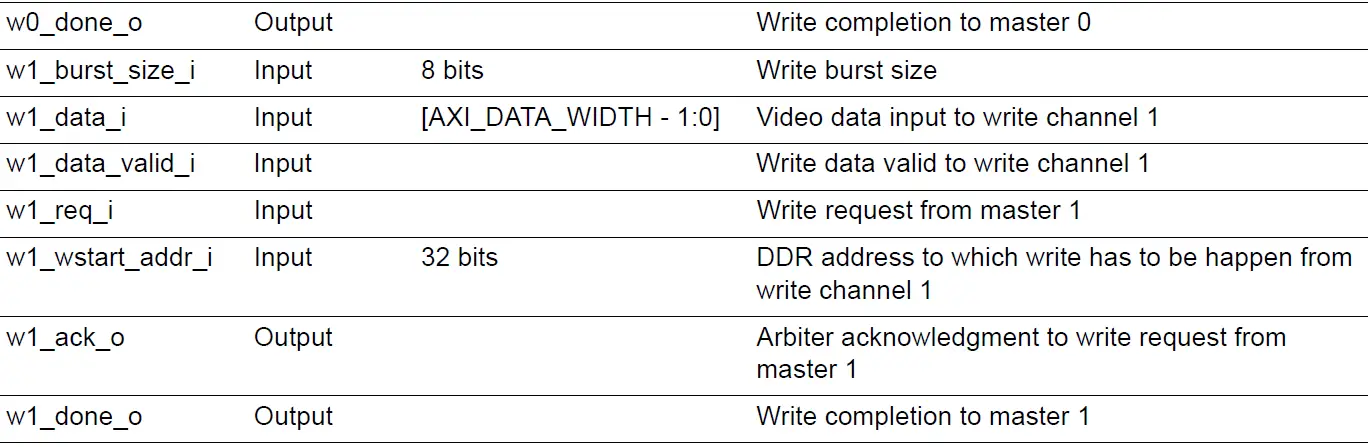 Microsemi UG0950 DDR AXI4 Arbiter IP 22