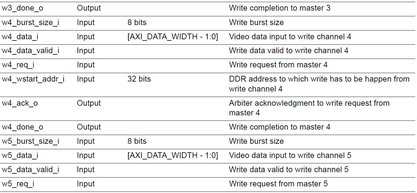 Microsemi UG0950 DDR AXI4 Arbiter IP 24
