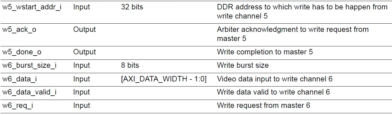 Microsemi UG0950 DDR AXI4 Arbiter IP 25