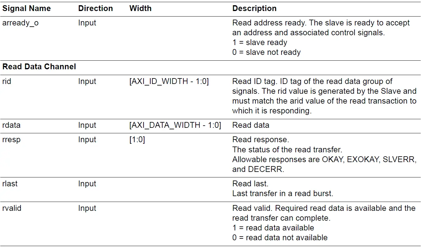 Microsemi UG0950 DDR AXI4 Arbiter IP 28