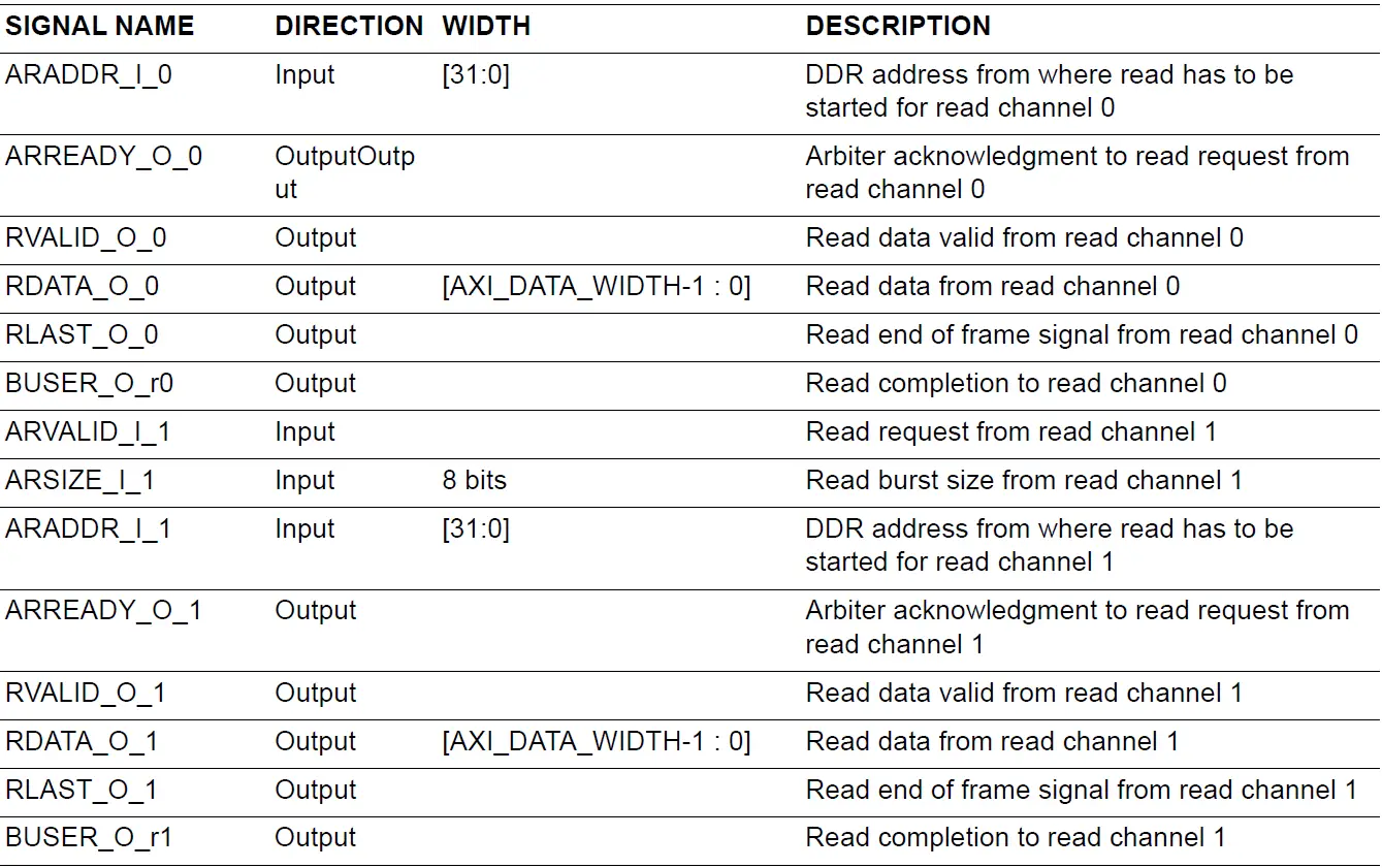 Microsemi UG0950 DDR AXI4 Arbiter IP 7