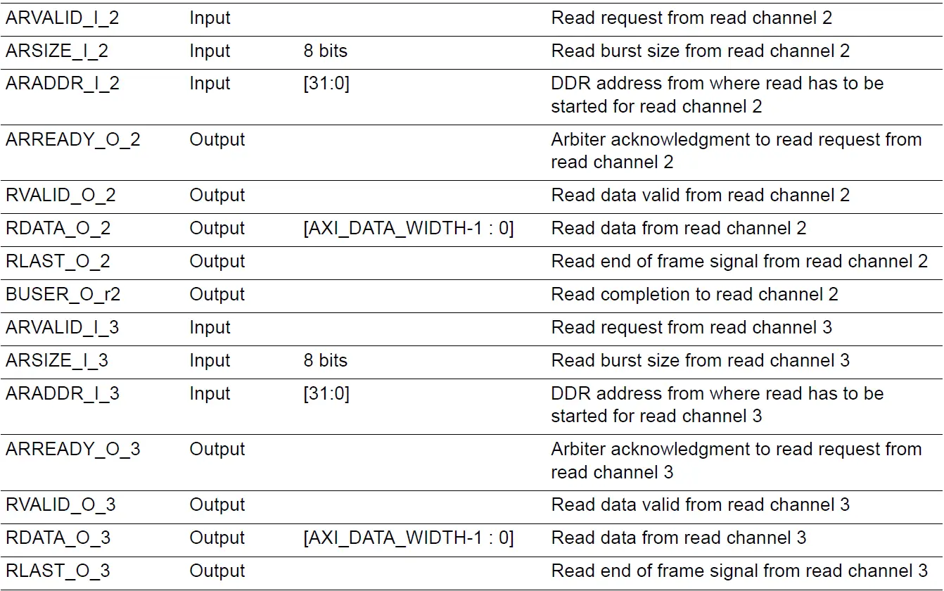 Microsemi UG0950 DDR AXI4 Arbiter IP 8