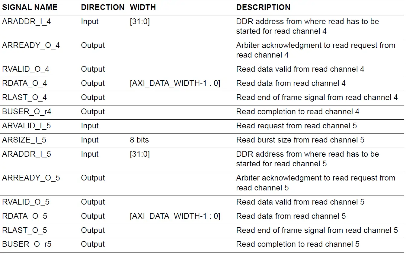 Microsemi UG0950 DDR AXI4 Arbiter IP 9