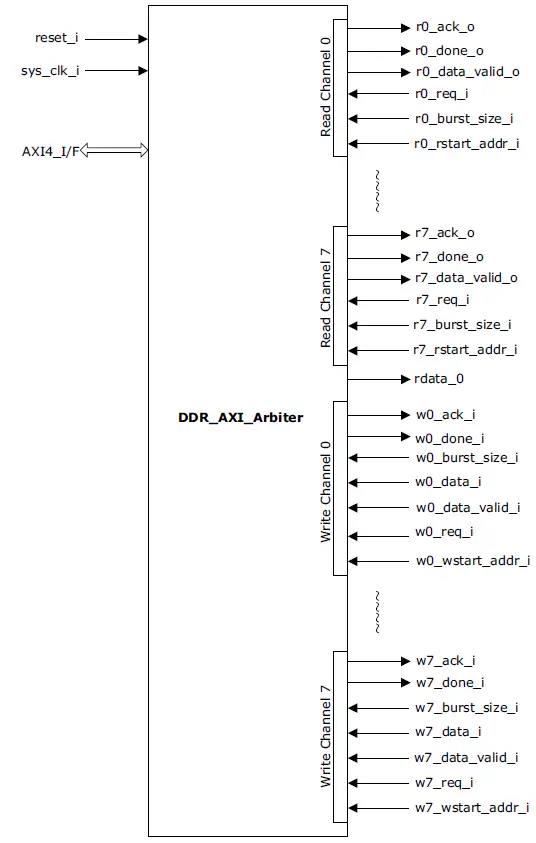 Microsemi UG0950 DDR AXI4 Arbiter IP product