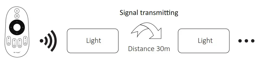 MiBOXER FUT006 4 Zone Rotating Wheel Remote - Signal