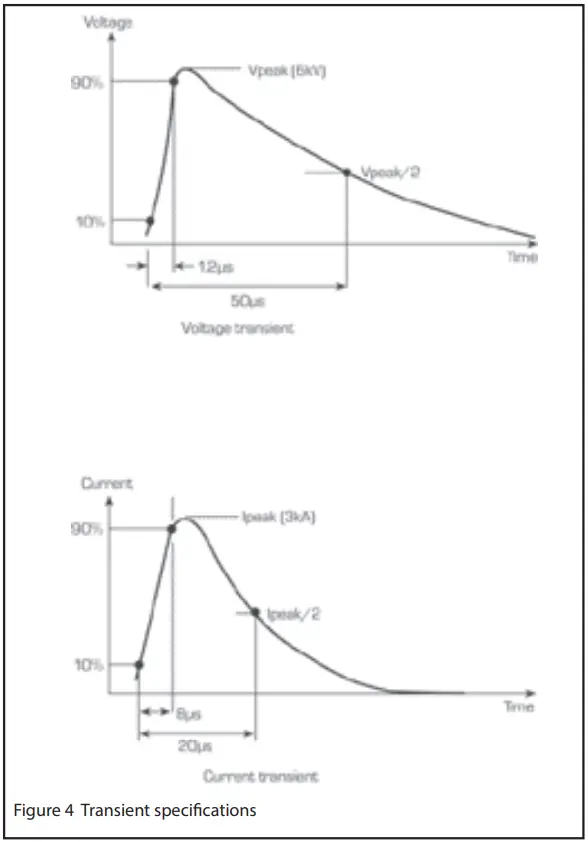 EATON AN904 MTL Surge Protection - Transient specifications