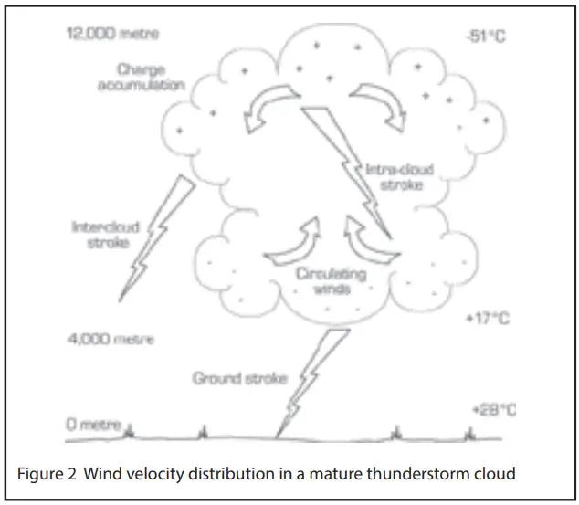 EATON AN904 MTL Surge Protection - Wind velocity distribution