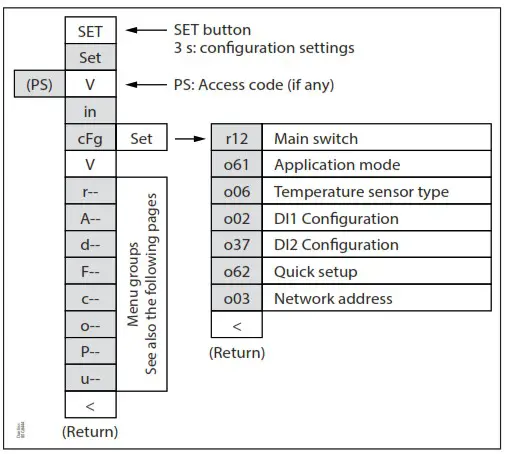 Danfoss EKC 224 Case Controller - Navigation