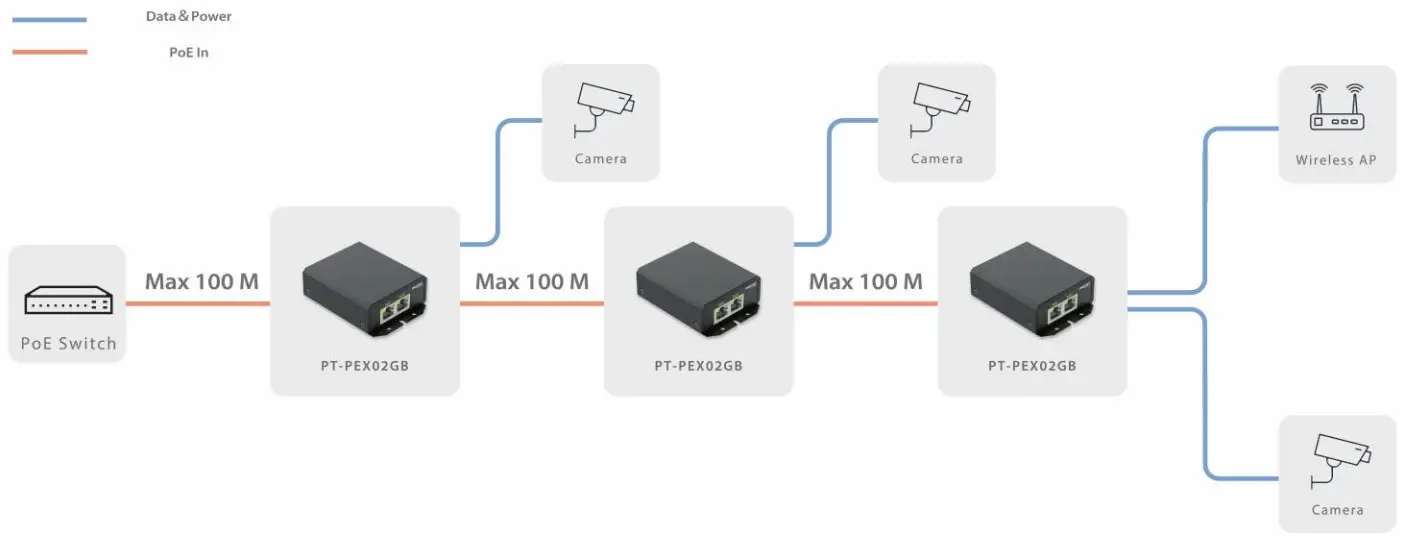 PROCET PoE PT PEX02GB PoE Extender - Specification