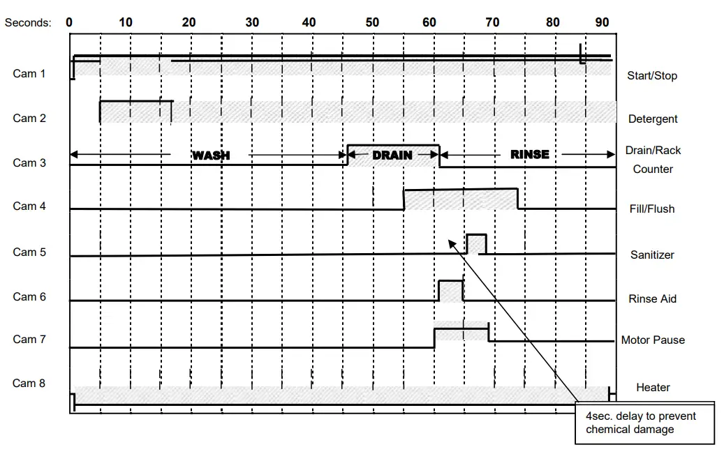 CMA Dishmachines L-1Xe Low Temperature Undercounter Dishwasher Glasswasher - Timing Diagram