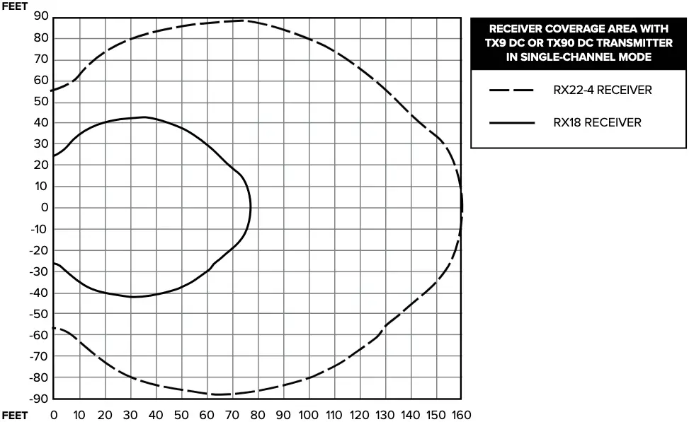 Maximum range when using the RX22-4 - RX15-2 - or RX18 Receiver
