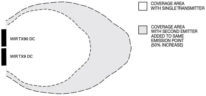 Overlapping Illumination patterns to cover Larger Listening Areas 2
