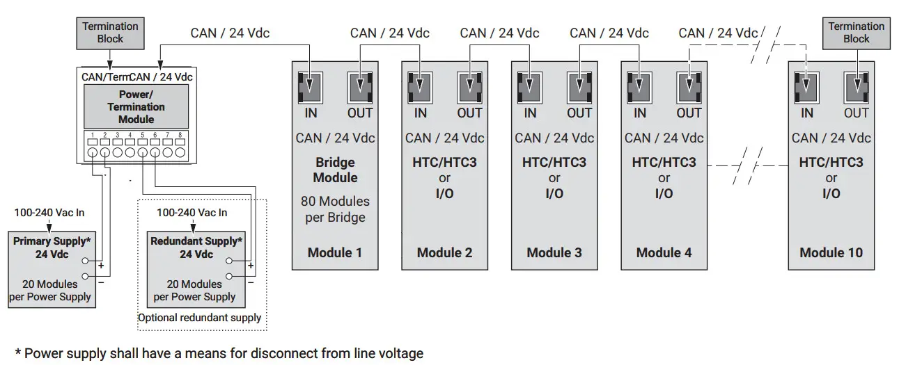 nVent RAYCHEM NGC 40 PTM Power and Termination Module - 10 Modules