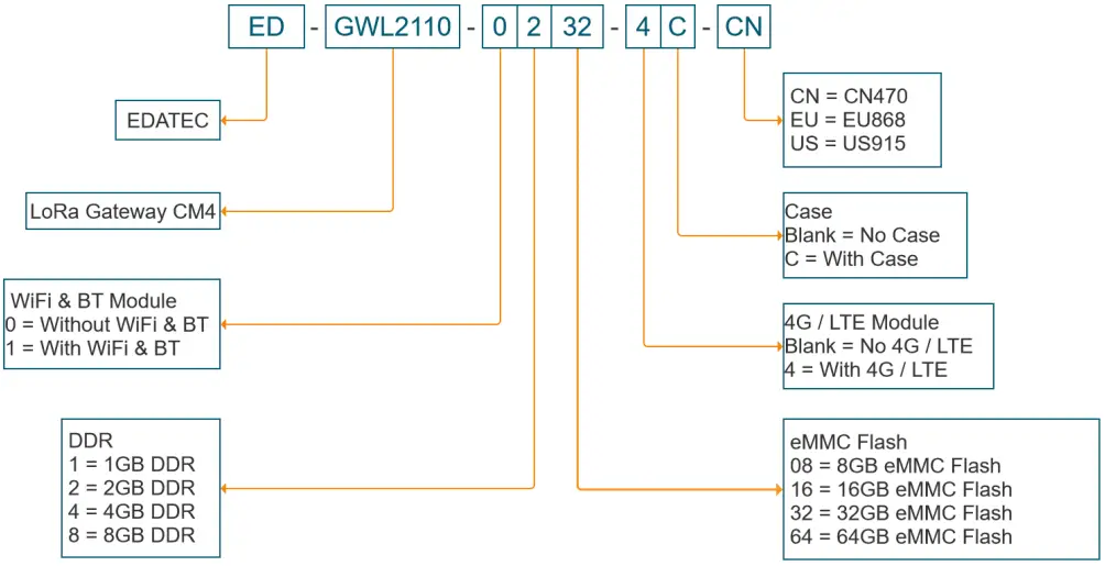 EDA TEC ED GWL2010 Indoor Light Gateway - Order Code