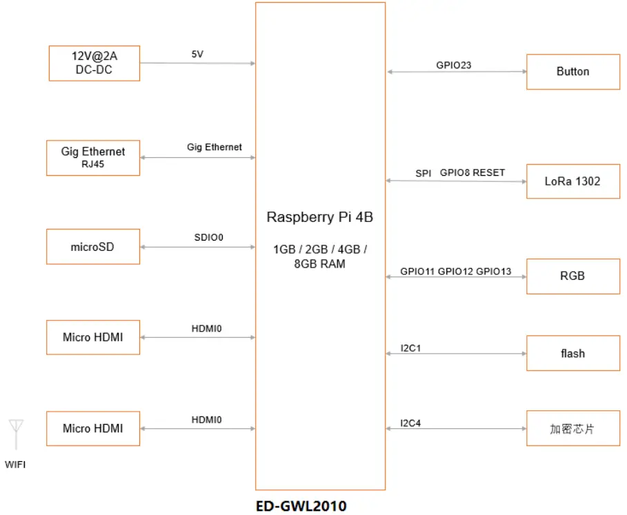 EDA TEC ED GWL2010 Indoor Light Gateway - System Diagram
