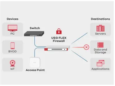Zyxel-USGFLEX100-Hardware-Firewall-fig-9