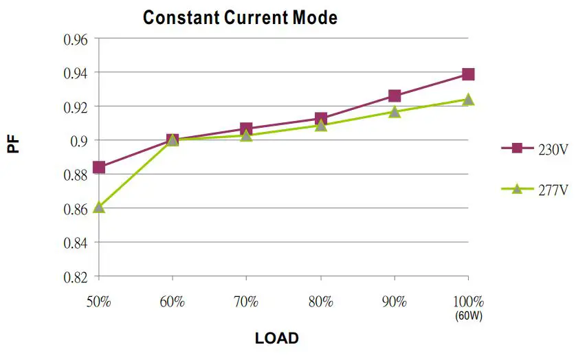 MEAN-WELL-PCD-60-500B-60W-Single-Output-AC-Dimmable-LED-Power-Supply-FIG-5
