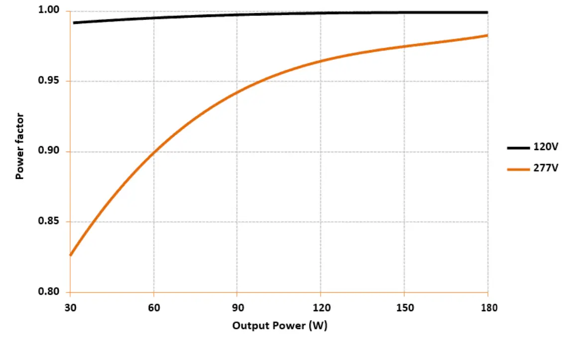 Power Factor Performance